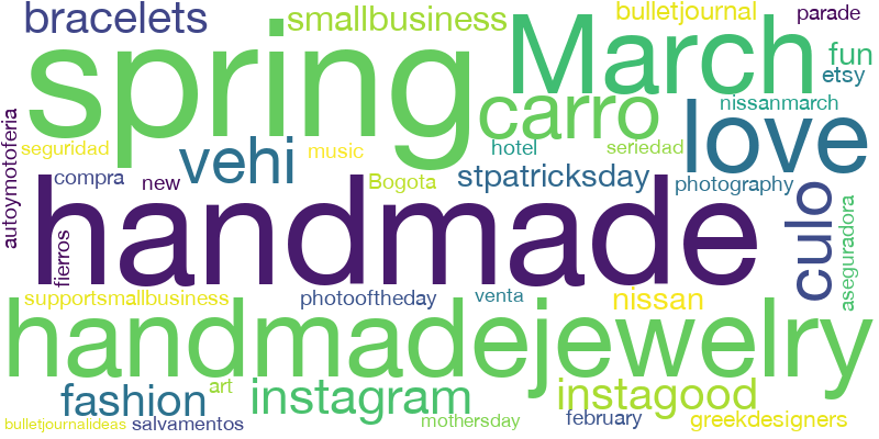 Word cloud featuring hashtags which are commonly used on posts alongside #march.